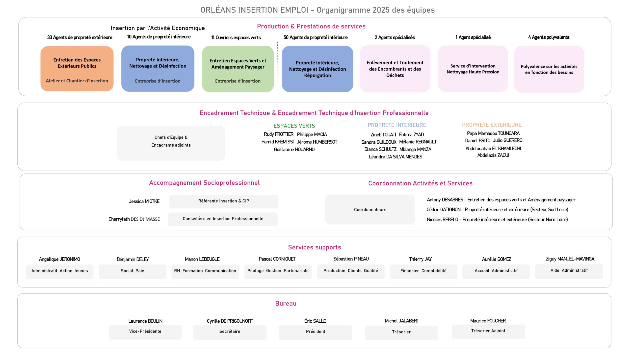 organigramme-OIE-juin-2025 https://oie-45.com/wp-content/uploads/2025/06/organigramme-OIE-juin-2025-scaled.jpg